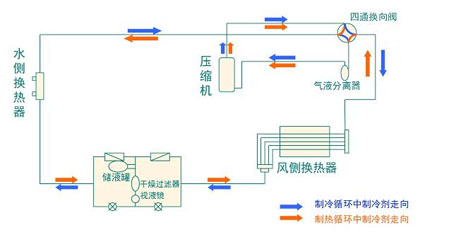 全面簡析風冷模塊機組（原理、結(jié)構(gòu)、熱回收及安裝要點）