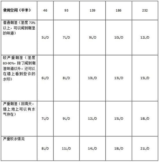 除濕機加濕器的原理是什么，南北差異應該買哪個？