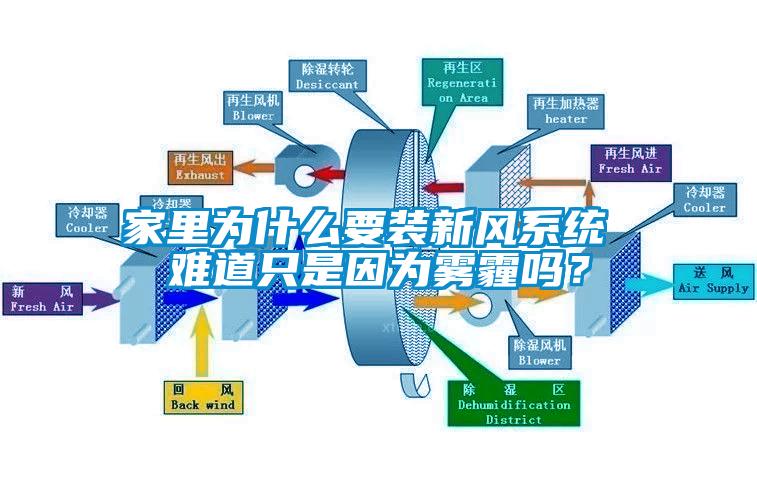 家里為什么要裝新風(fēng)系統(tǒng) 難道只是因?yàn)殪F霾嗎？