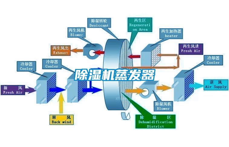 除濕機(jī)蒸發(fā)器