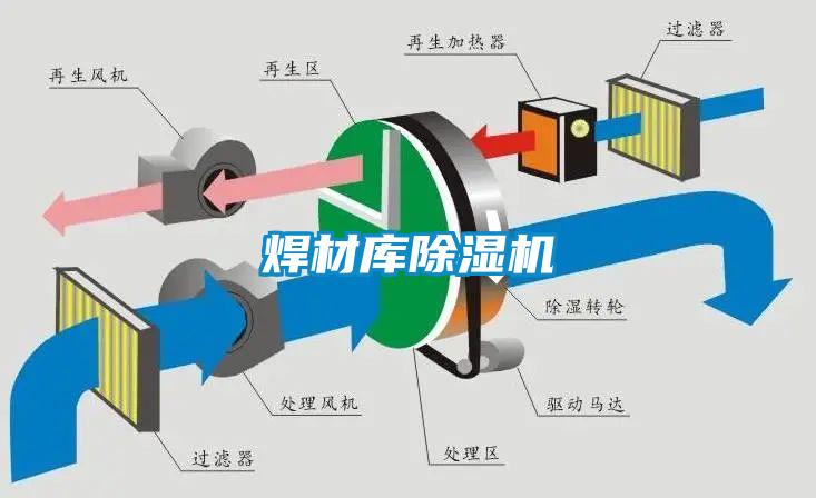 焊材庫除濕機(jī)