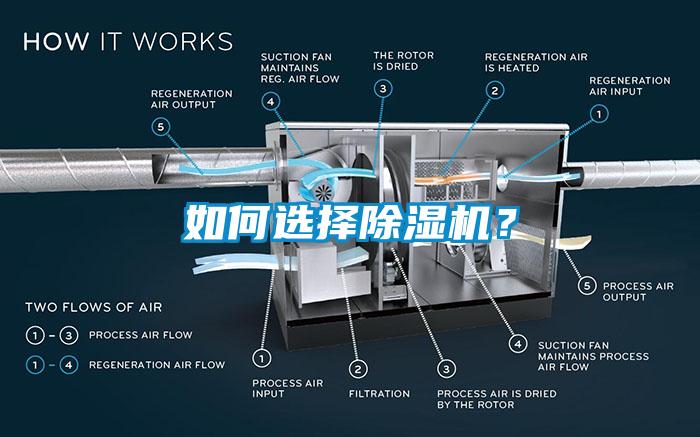 如何選擇除濕機？