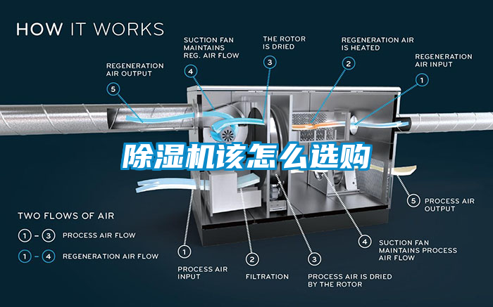 除濕機(jī)該怎么選購