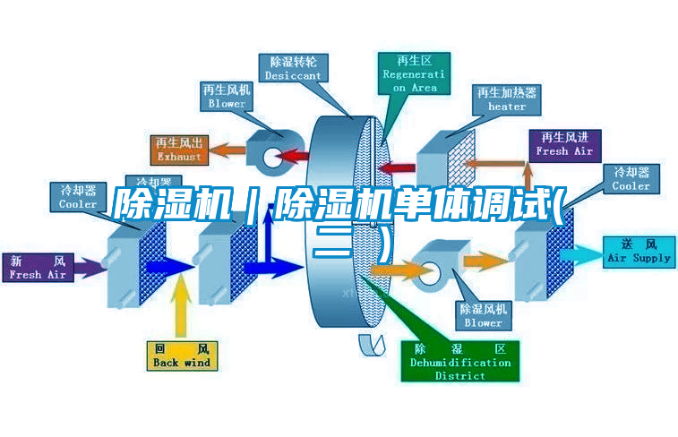 除濕機｜除濕機單體調(diào)試( 二 )