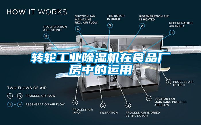 轉(zhuǎn)輪工業(yè)除濕機(jī)在食品廠房中的運(yùn)用